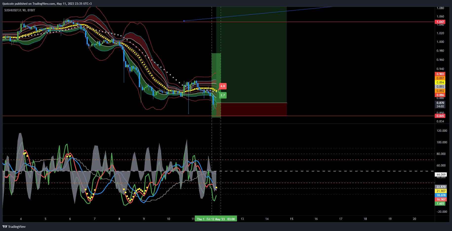 BYBIT:SUSHIUSDT.P Chart Image by ijustcoin
