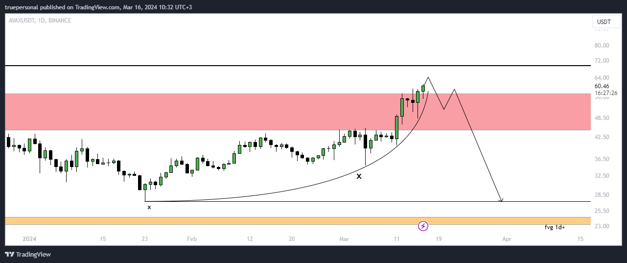 BINANCE:AVAXUSDT Chart Image by truepersonal