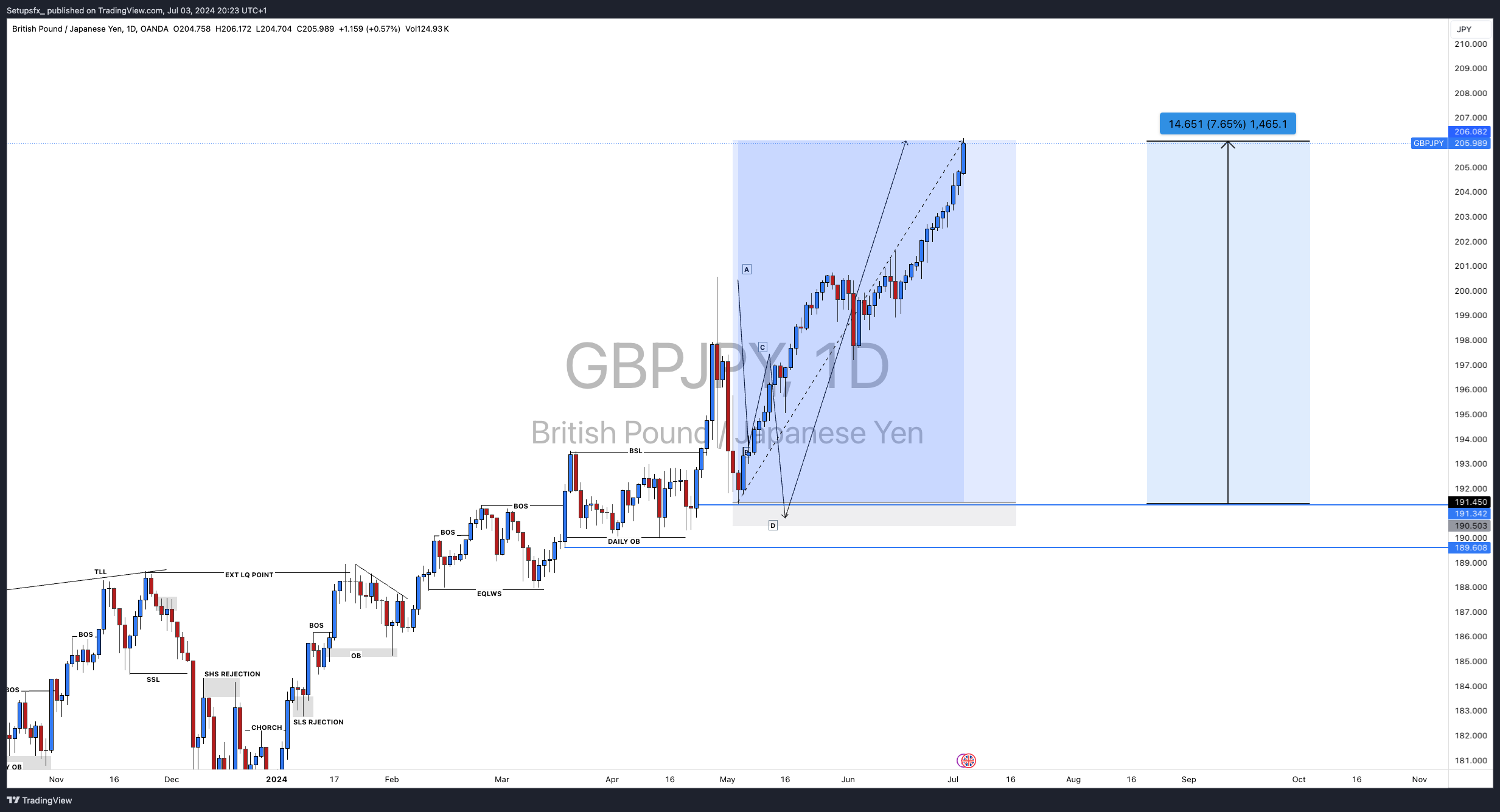 OANDA:GBPJPY Chart Image by Setupsfx_