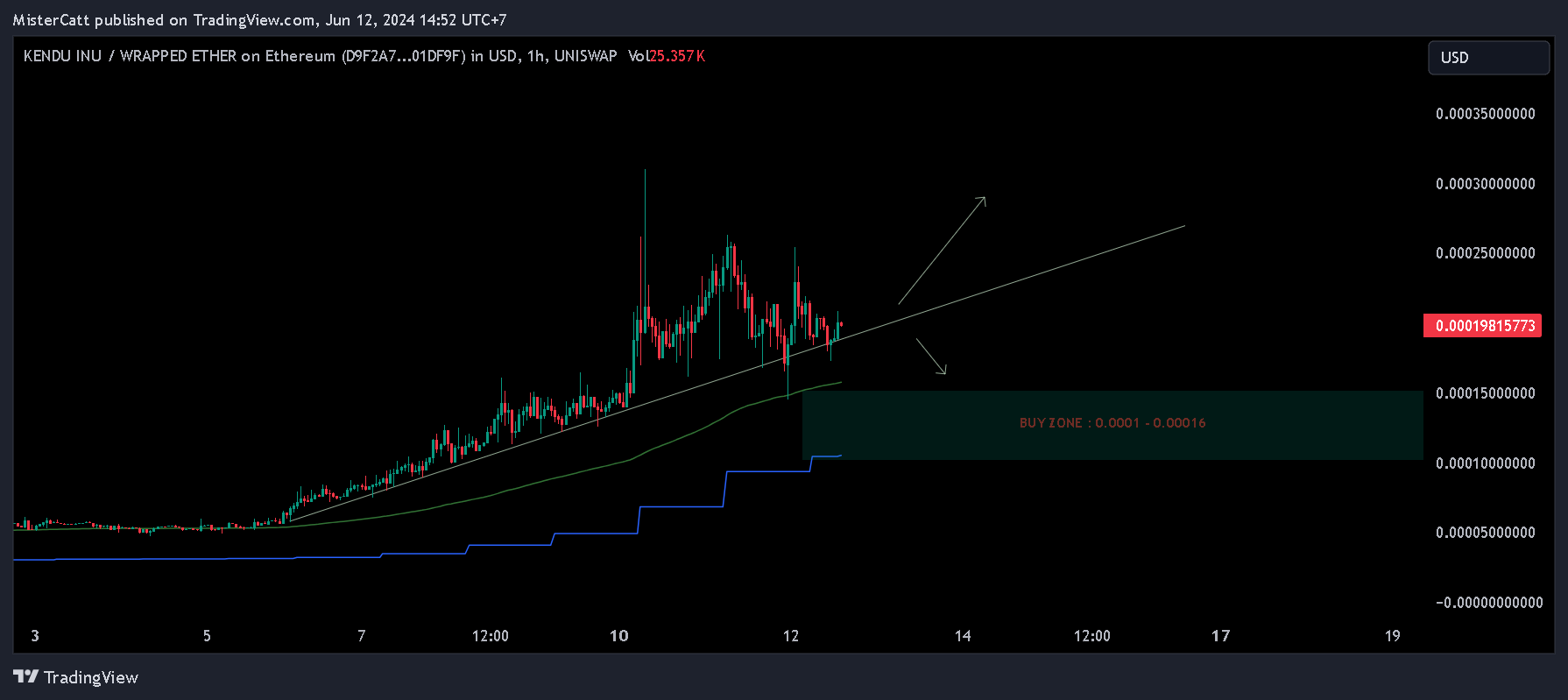 UNISWAP:KENDUWETH_D9F2A7.USD Chart Image by MisterCatt