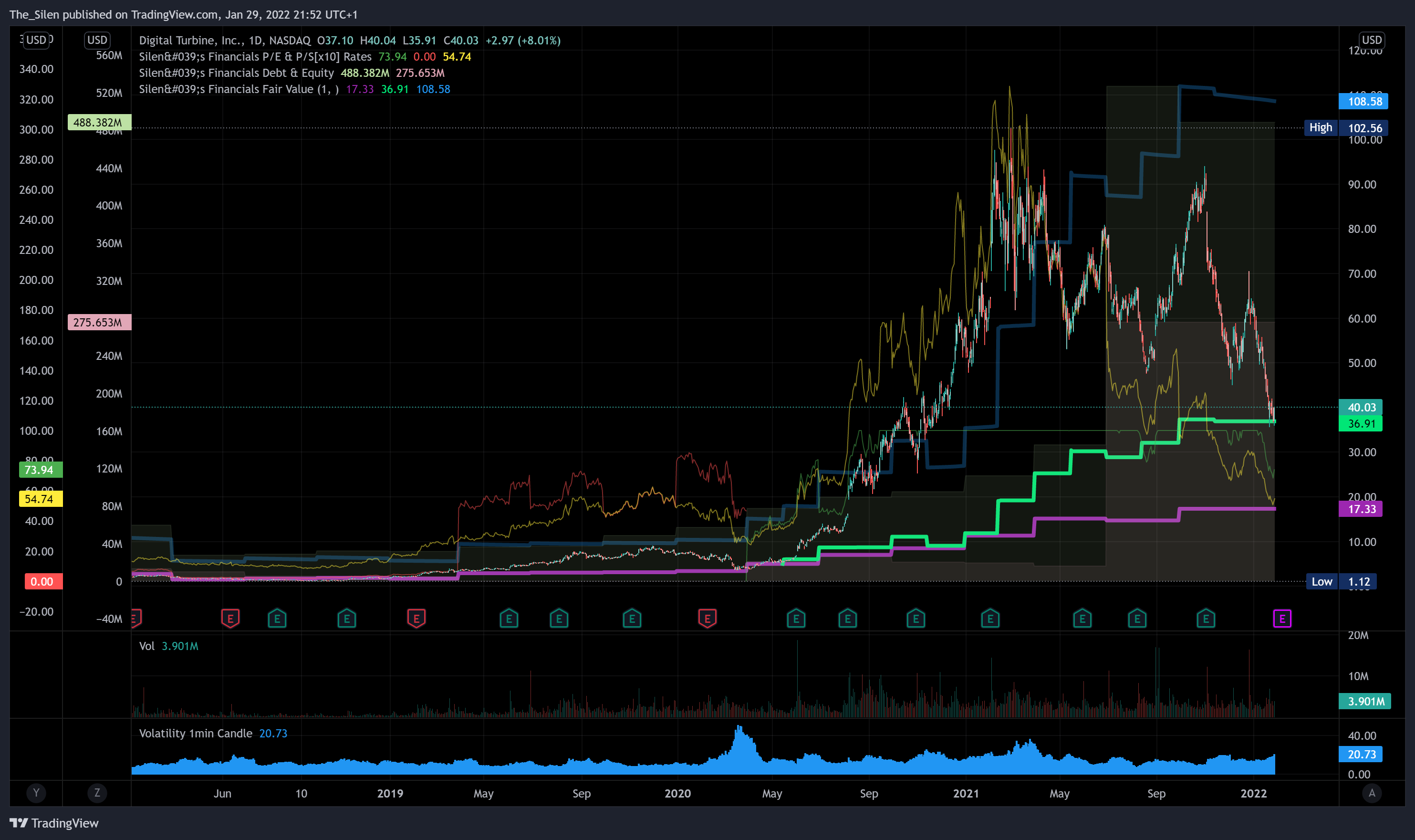 NASDAQ:APPS Chart Image by The_Silen