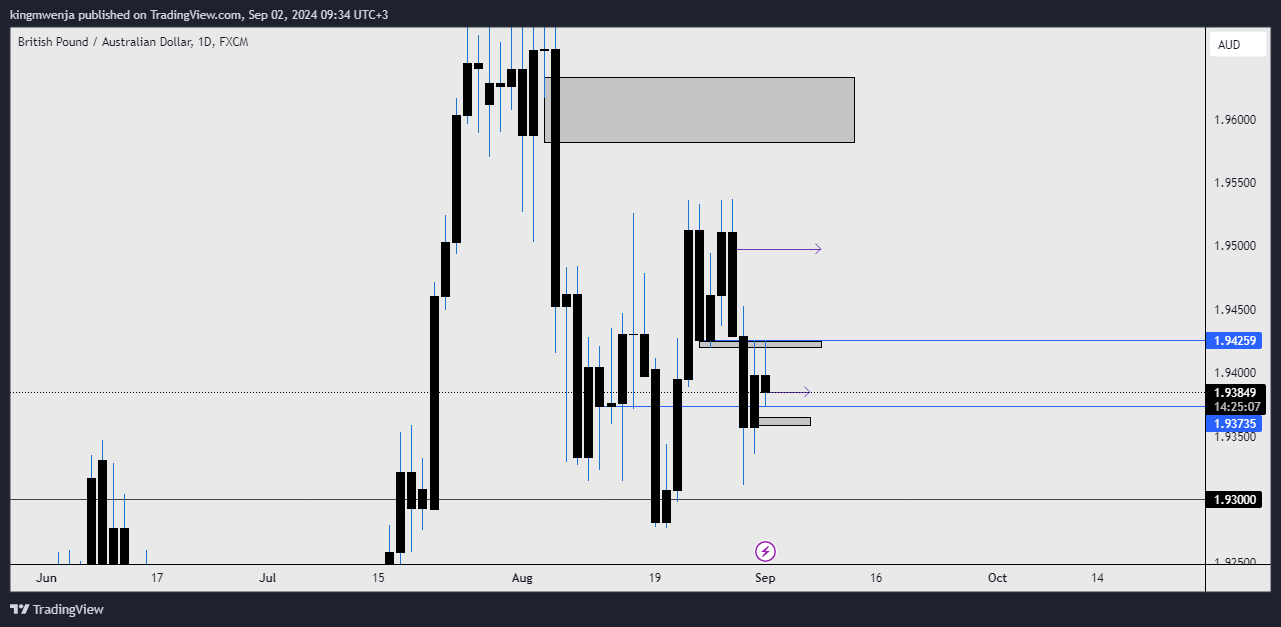 FX:GBPAUD Chart Image by allan_mwenja2000