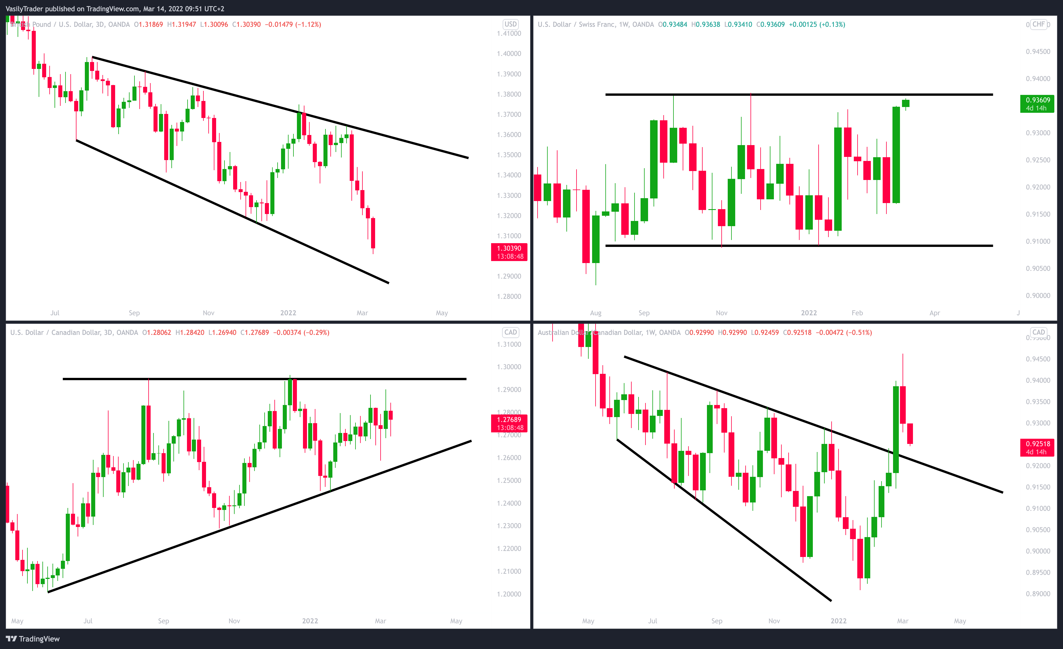 OANDA:GBPUSD Chart Image by VasilyTrader