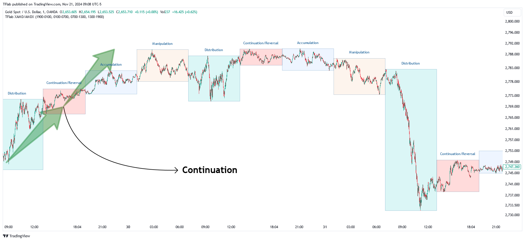 OANDA:XAUUSD Chart Image by TFlab