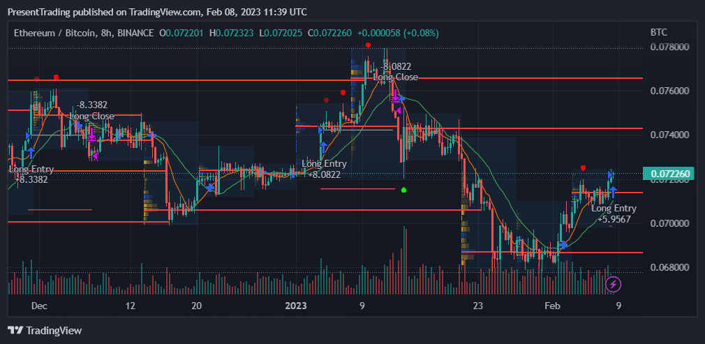 BINANCE:ETHBTC Chart Image by PresentTrading