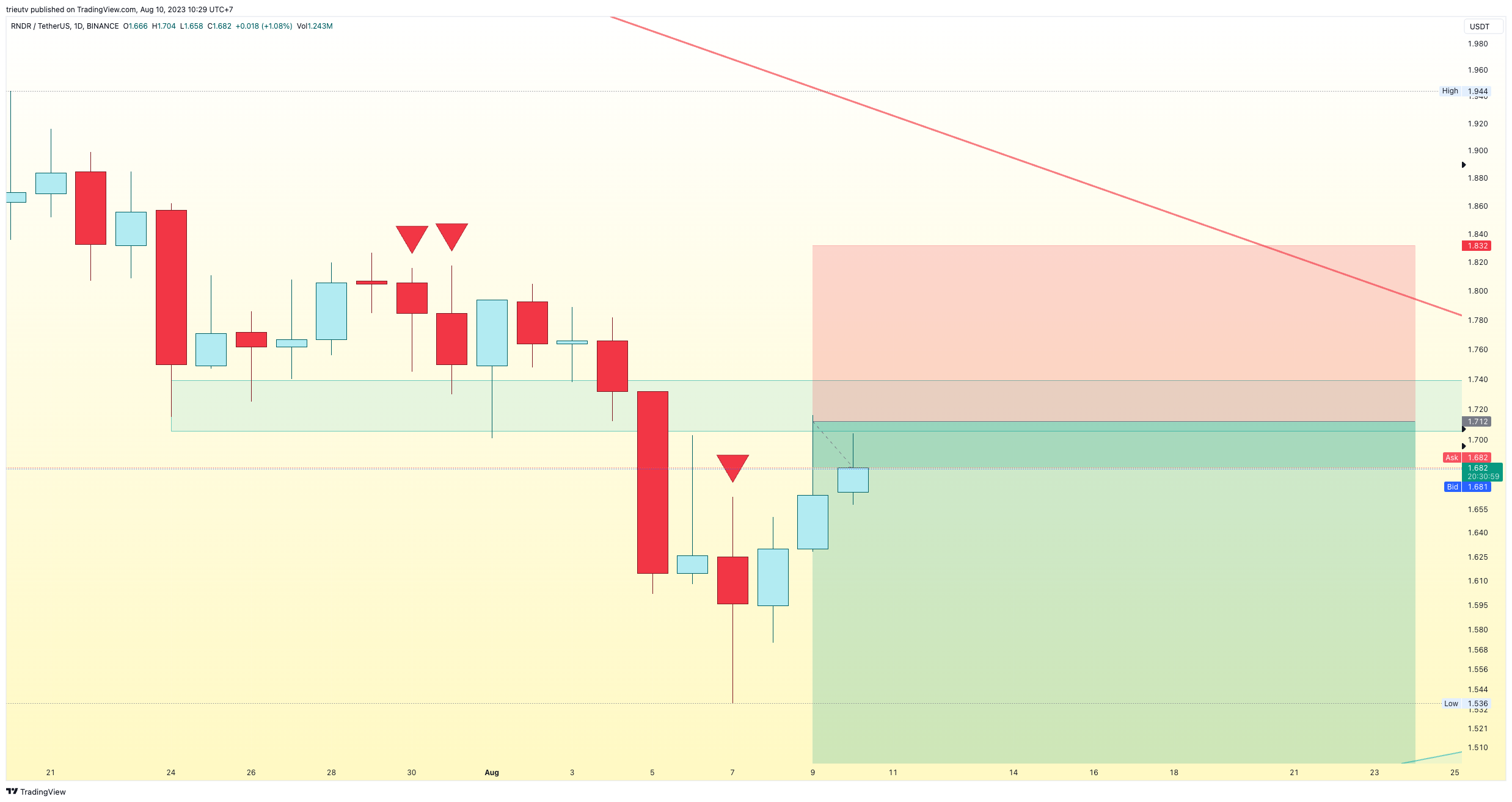 BINANCE:RNDRUSDT Chart Image by trieutv