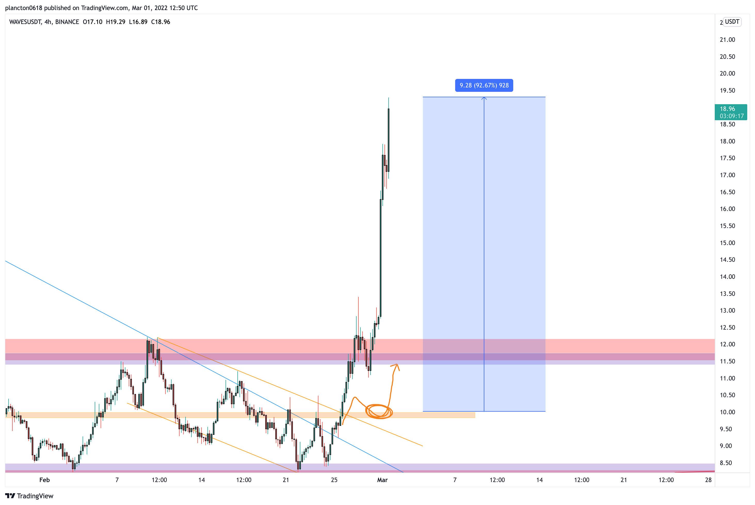 BINANCE:WAVESUSDT Chart Image by InkyGrip