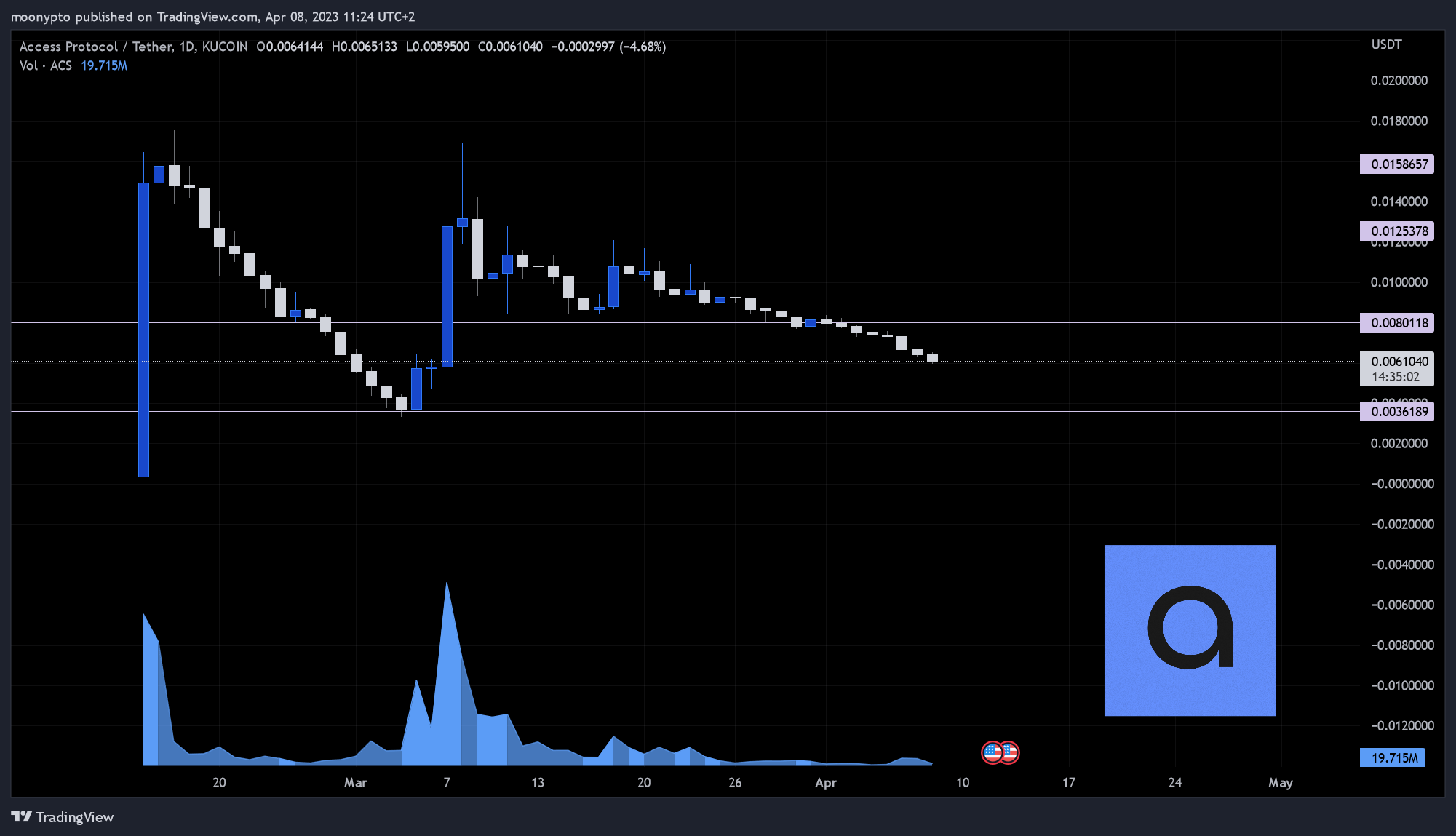 KUCOIN:ACSUSDT Chart Image by moonypto
