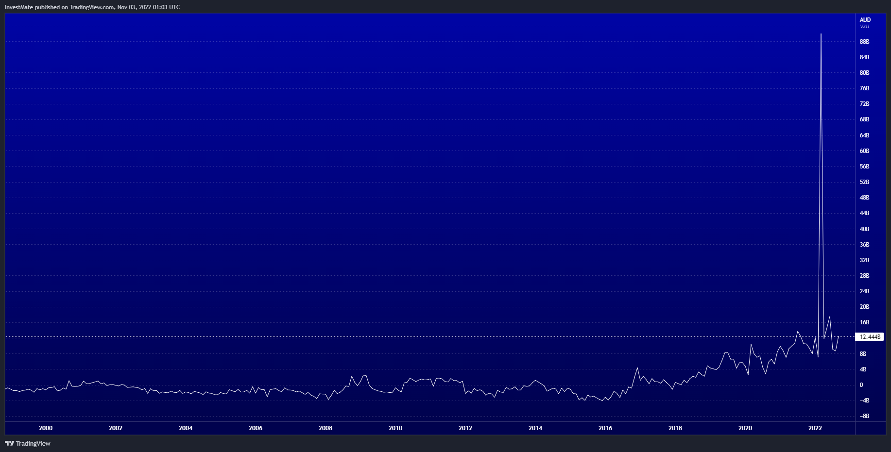 ECONOMICS:AUBOT Chart Image by InvestMate