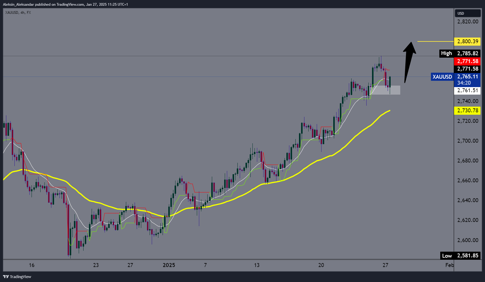 FX:XAUUSD Chart Image by Aleksin_Aleksandar