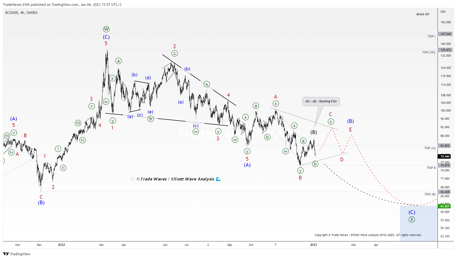 OANDA:BCOUSD Chart Image by TradeWaves-EWA