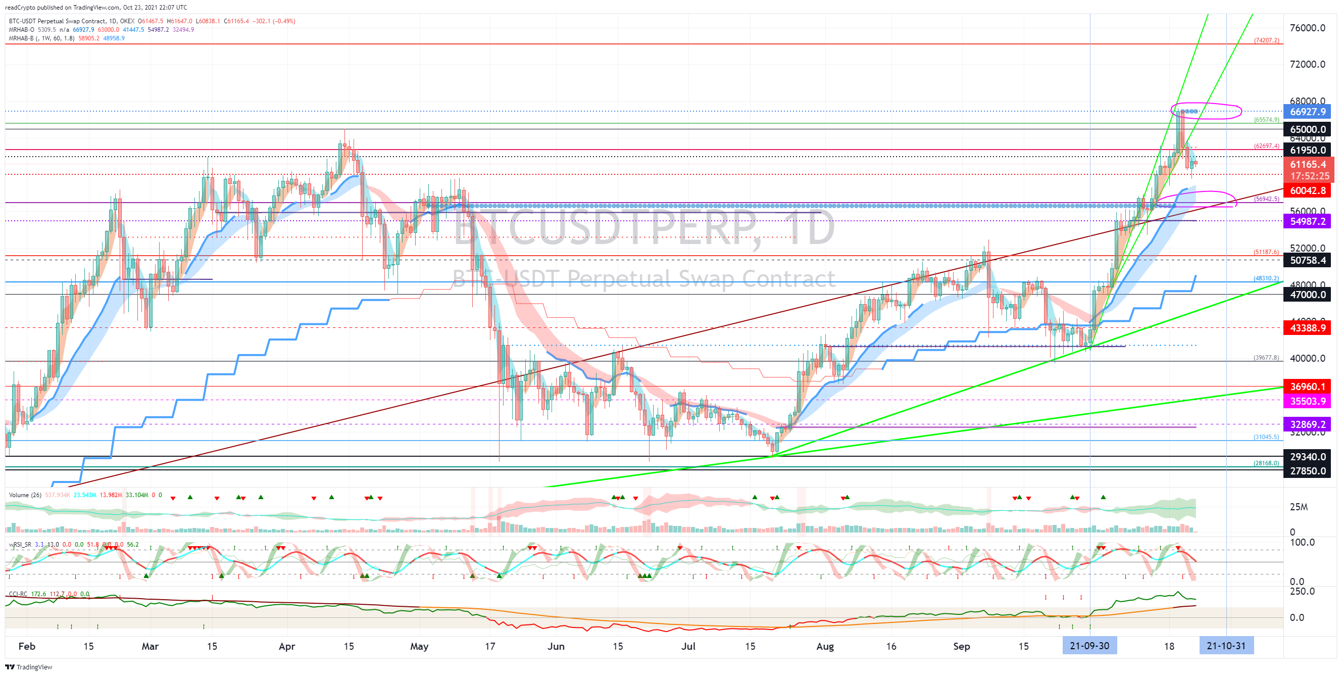 OKEX:BTCUSDTPERP Chart Image by readCrypto