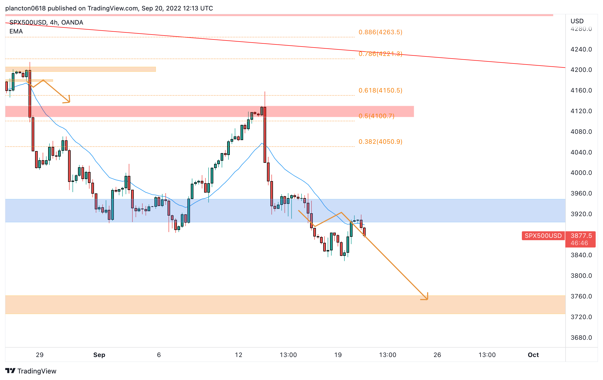 OANDA:SPX500USD Chart Image by InkyGrip