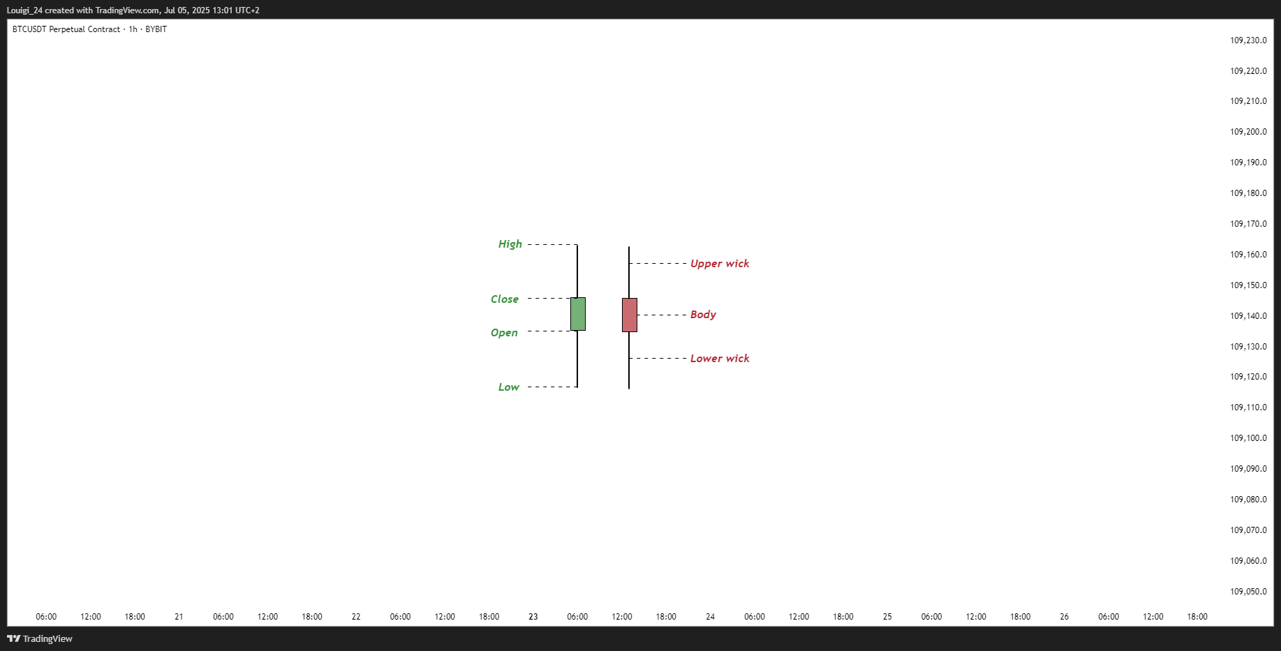 BYBIT:BTCUSDT.P Chart Image by Louigi_24
