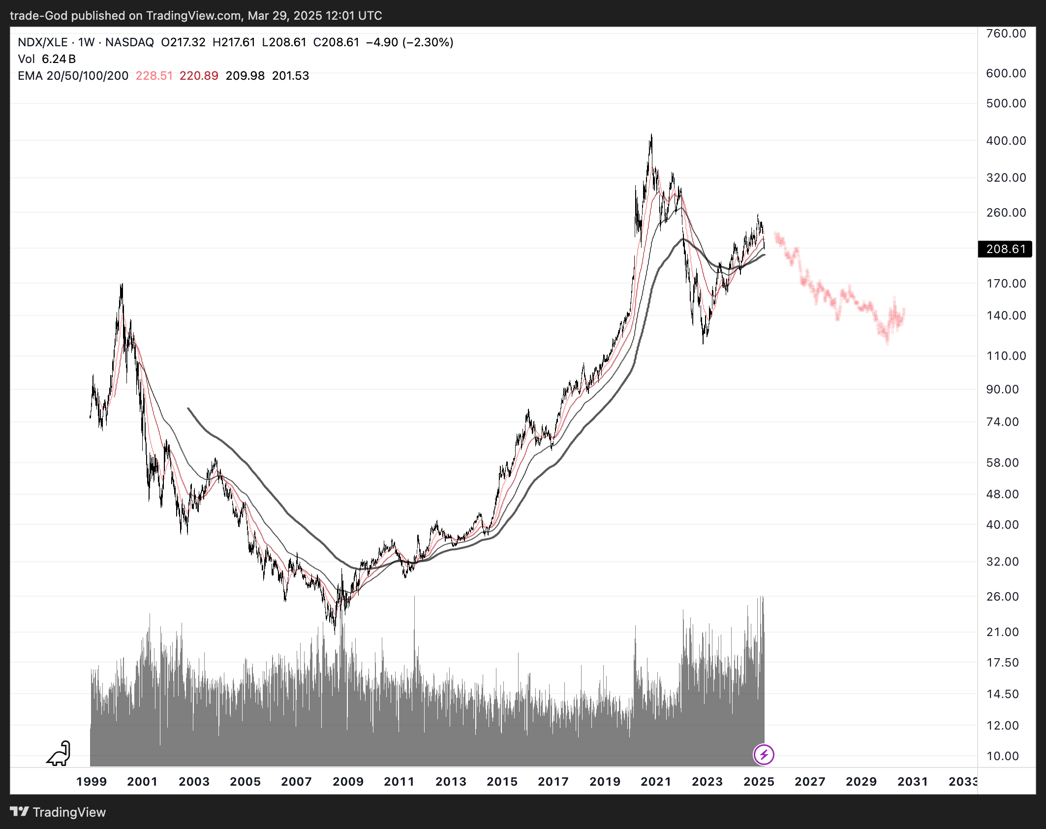 NASDAQ_DLY:NDX/BATS:XLE Chart Image by trade-God