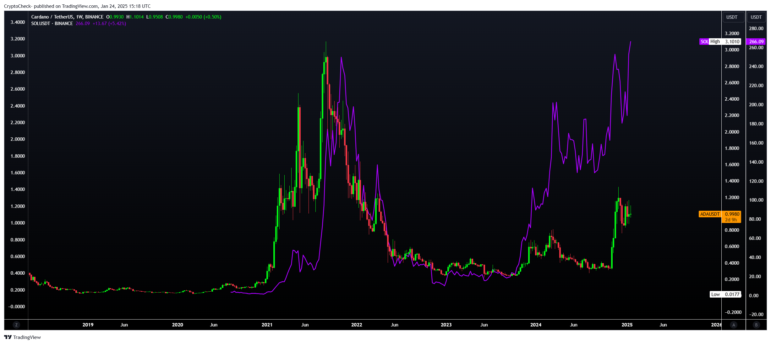 BINANCE:ADAUSDT Chart Image by Crypto-Check-