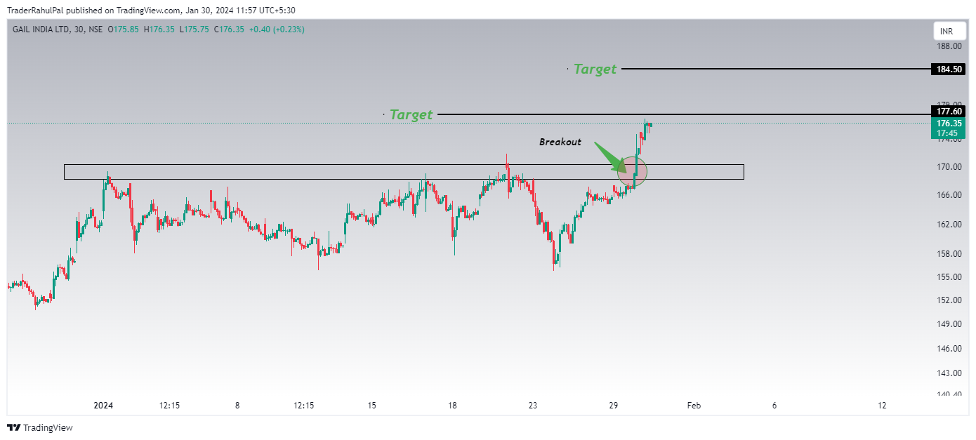 NSE:GAIL Chart Image by TraderRahulPal