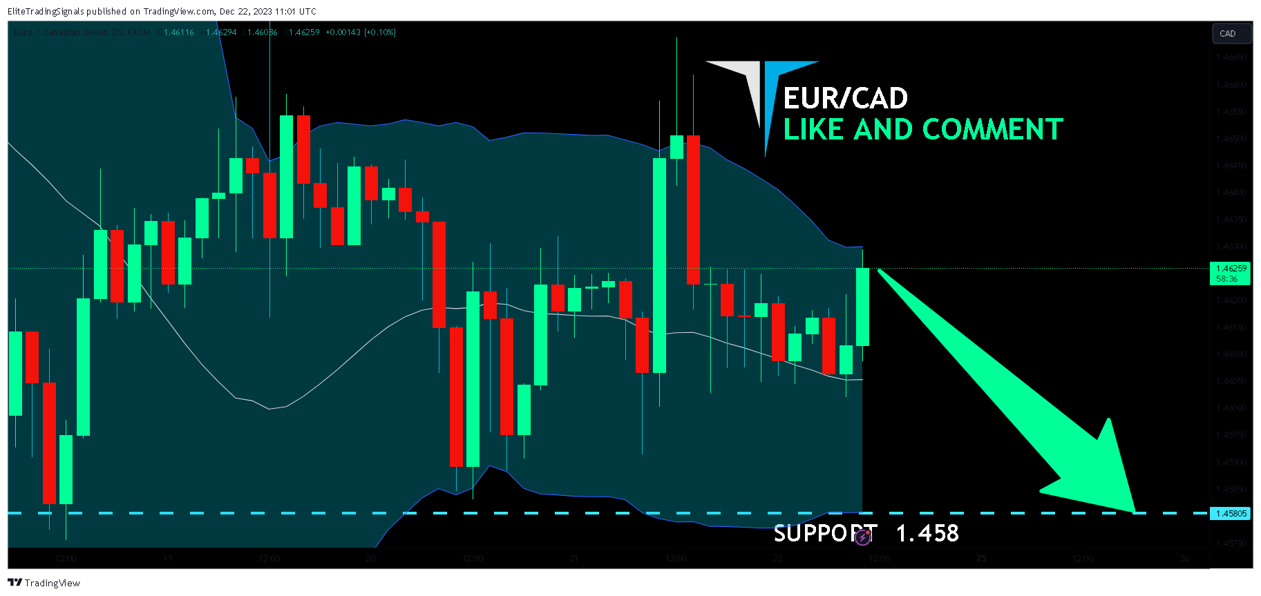 FX:EURCAD Chart Image by EliteTradingSignals