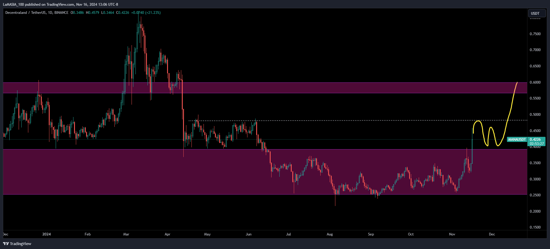 BINANCE:MANAUSDT Chart Image by LaMASIA_100