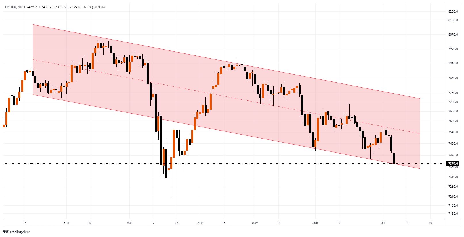 #UK100 Chart Image