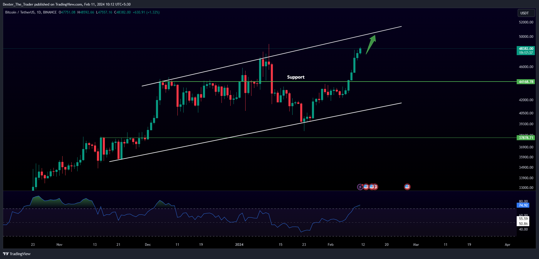 BINANCE:BTCUSDT Chart Image by Dexter_The_Trader