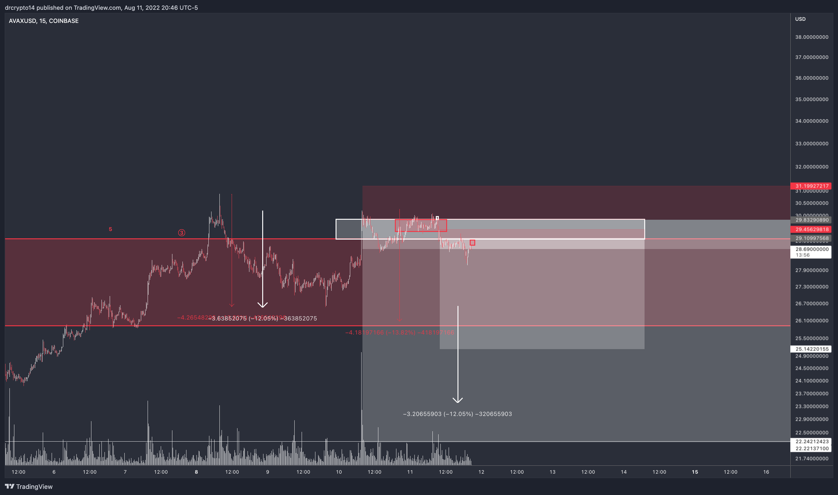 COINBASE:AVAXUSD Chart Image by drcrypto14