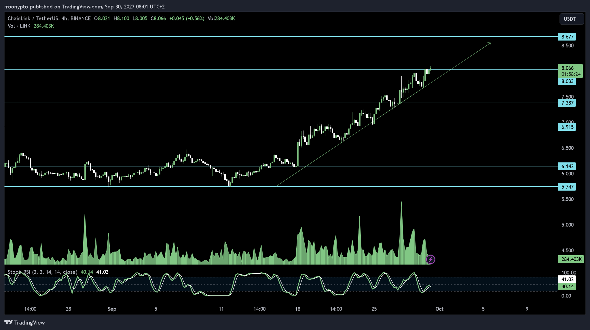 BINANCE:LINKUSDT Chart Image by moonypto