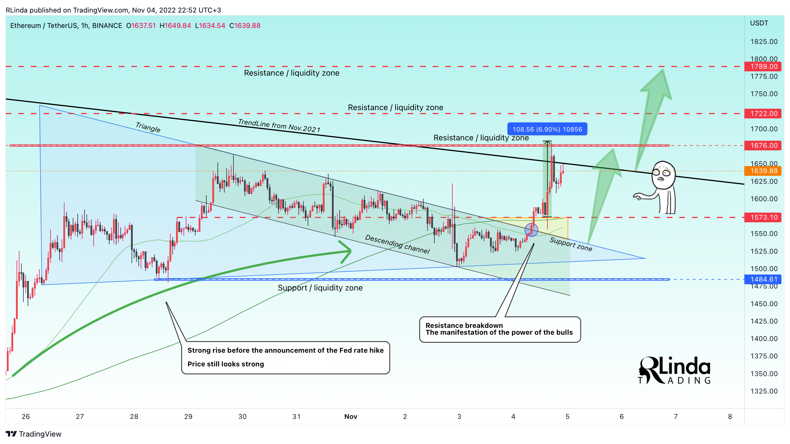 BINANCE:ETHUSDT Chart Image by RLinda