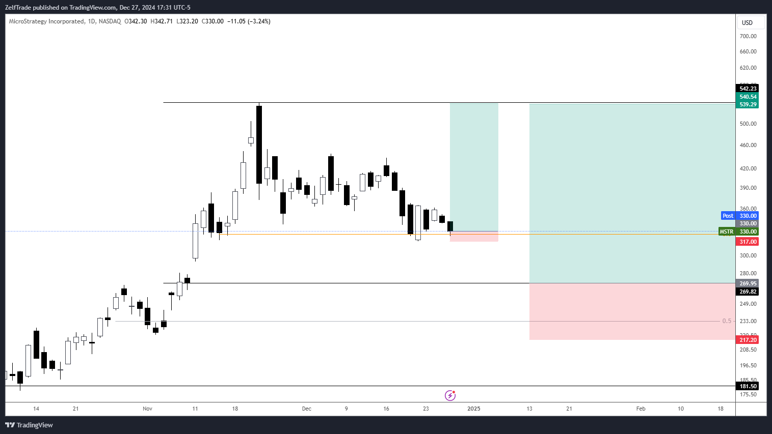BATS:MSTR Chart Image by ZelfTrade