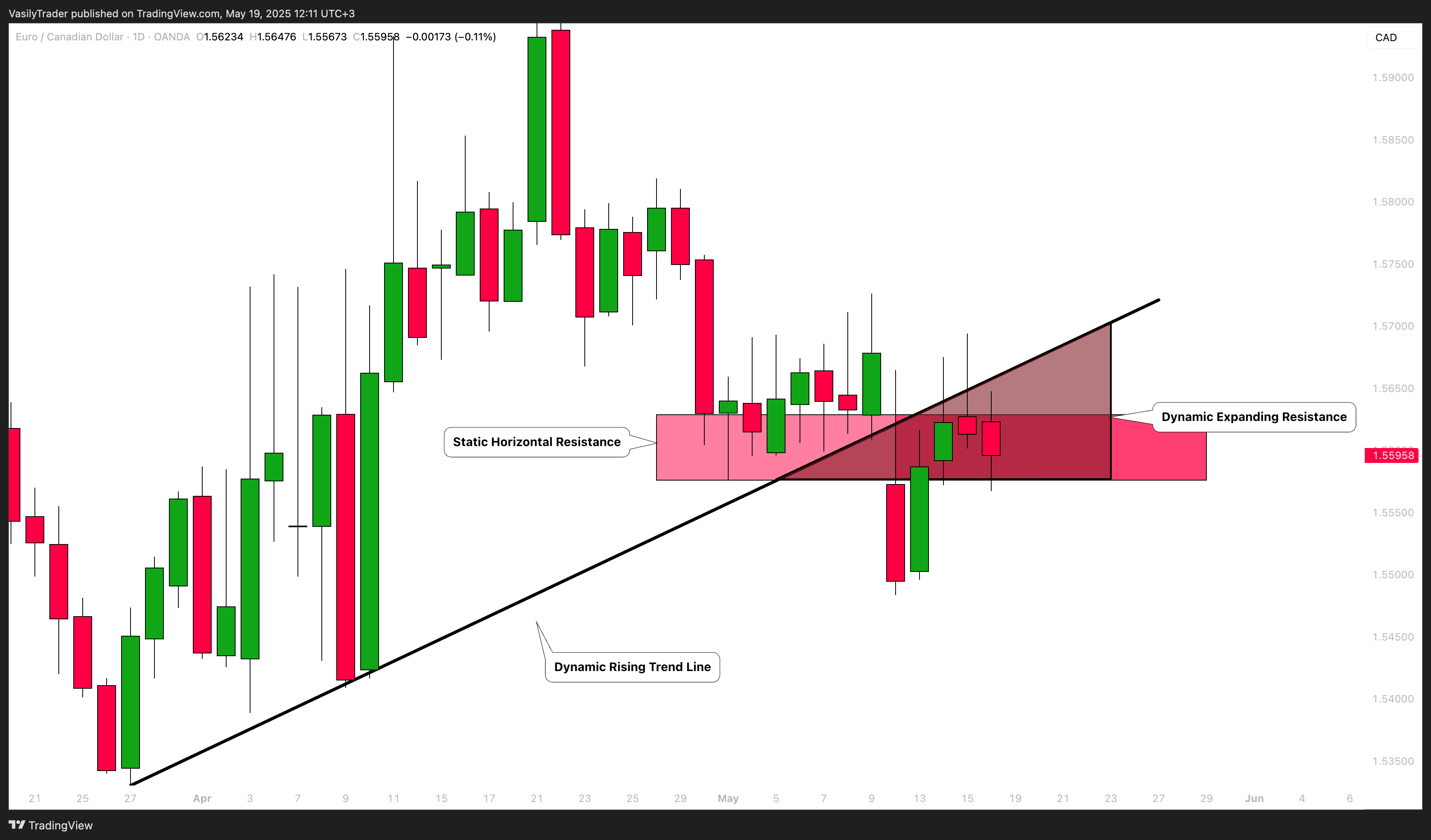 OANDA:EURCAD Chart Image by VasilyTrader