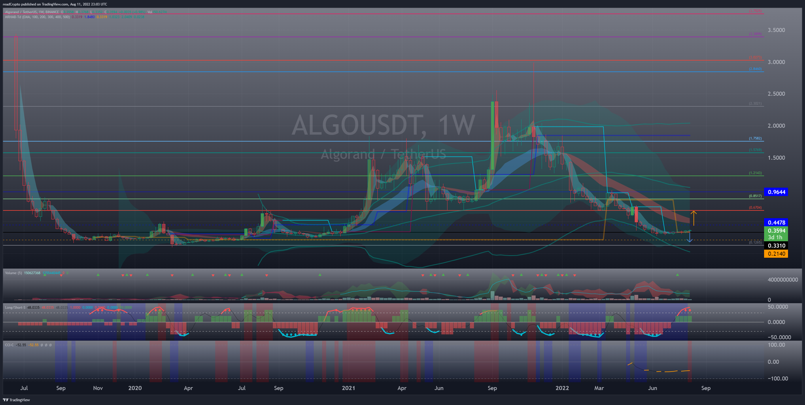 BINANCE:ALGOUSDT Chart Image by readCrypto