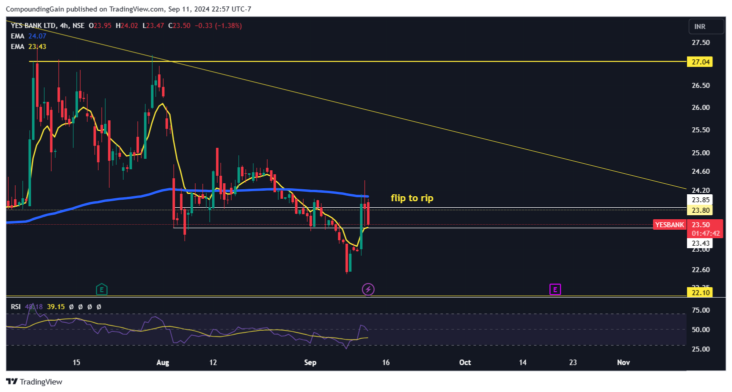 NSE:YESBANK Chart Image by CompoundingGain