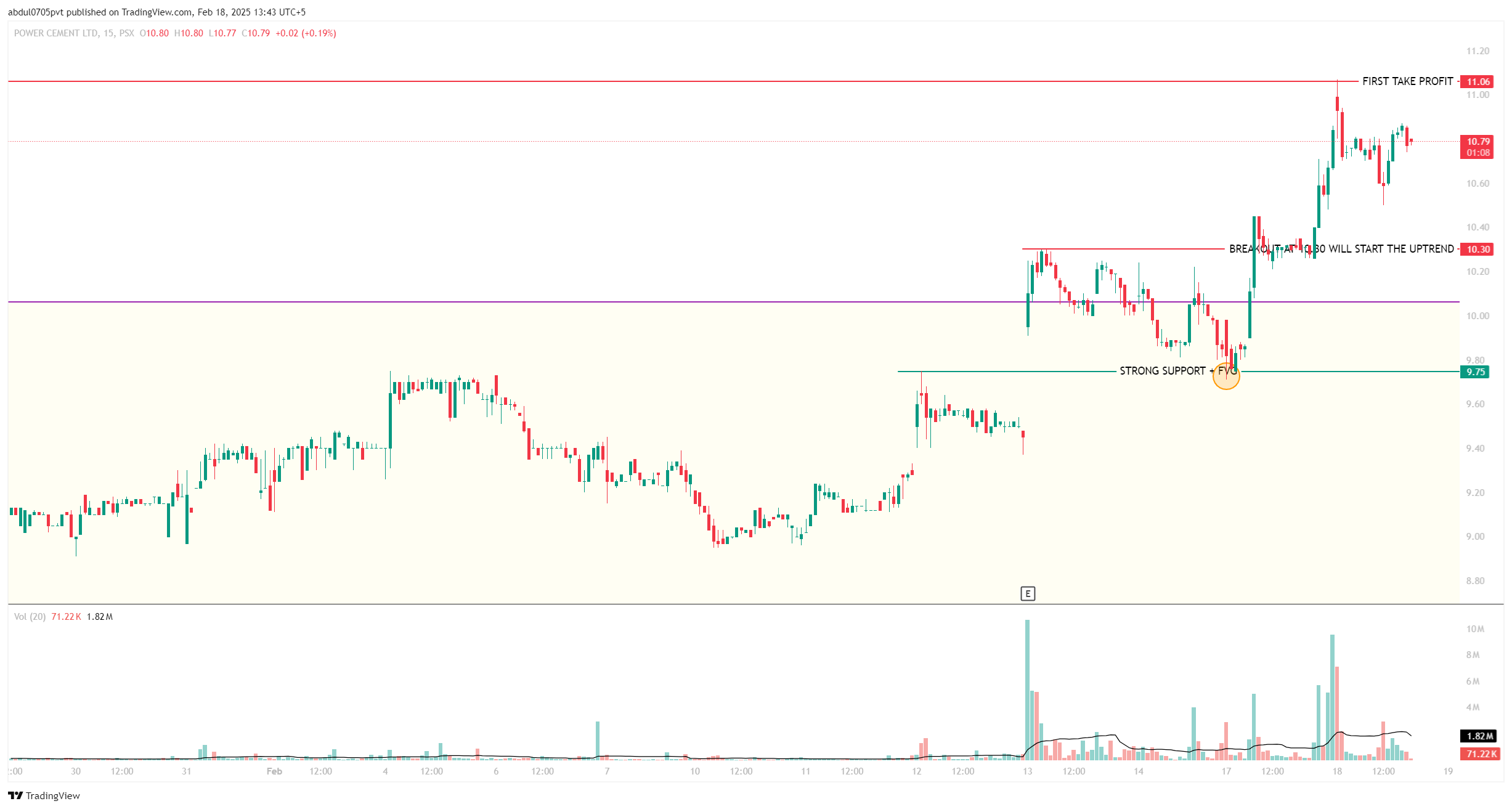 PSX:POWER Chart Image by abdul0705pvt