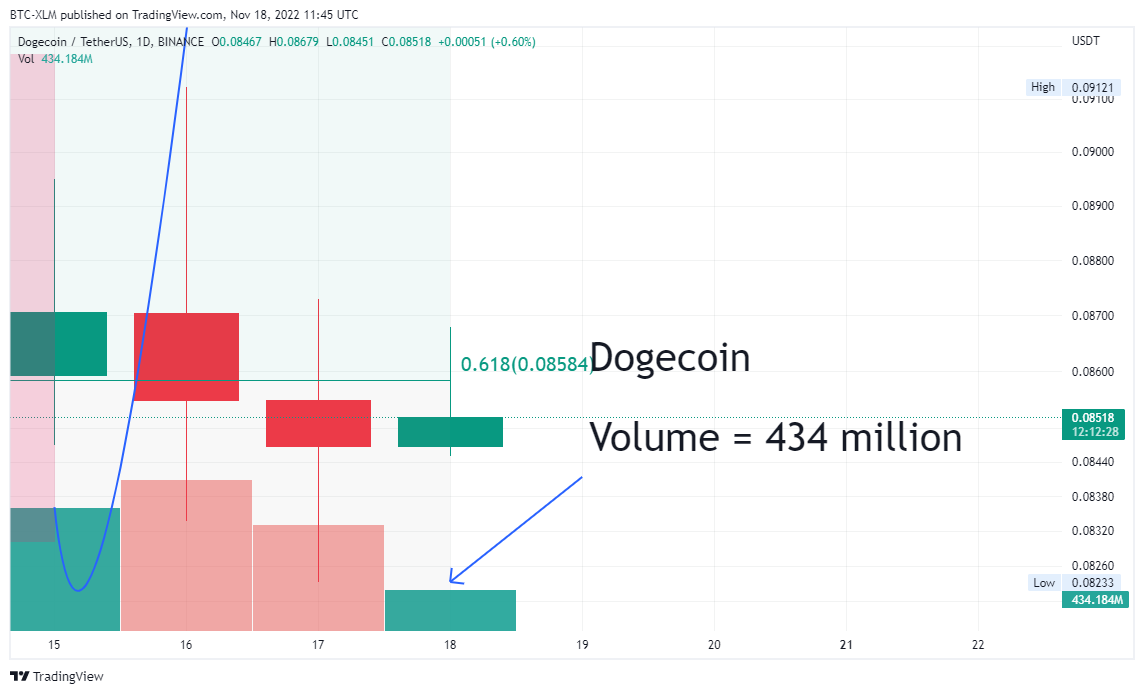 BINANCE:DOGEUSDT Chart Image by BTC-XLM