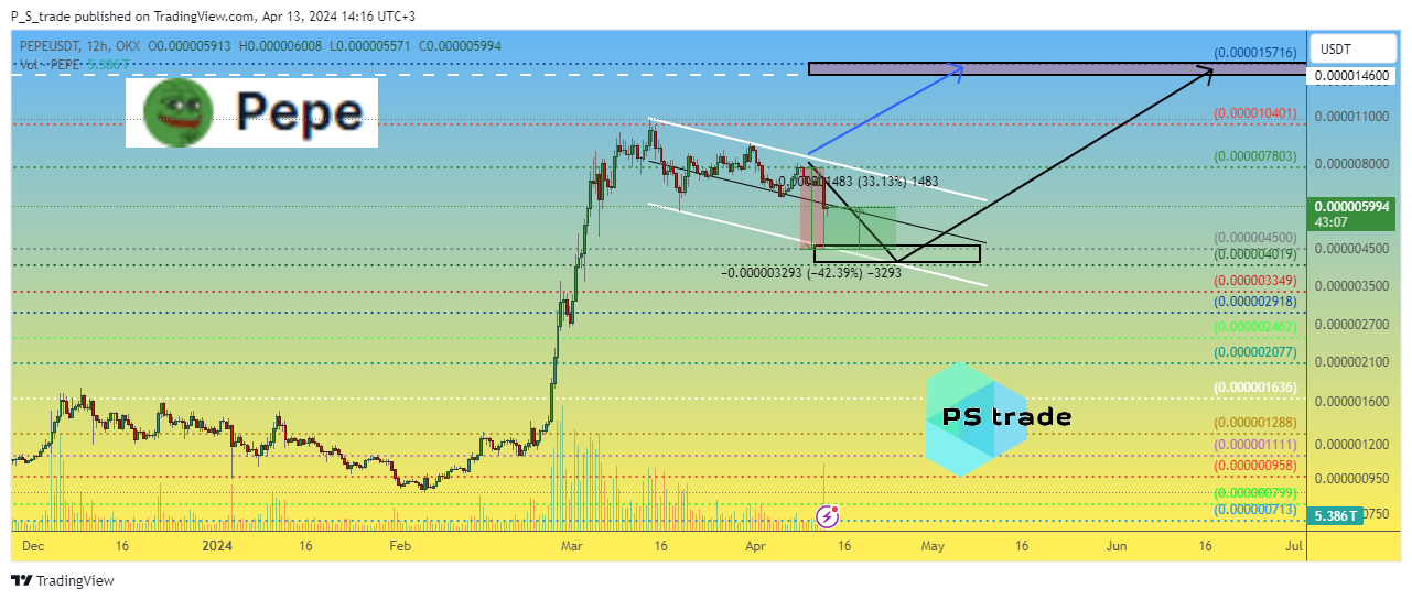 OKX:PEPEUSDT Chart Image by P_S_trade