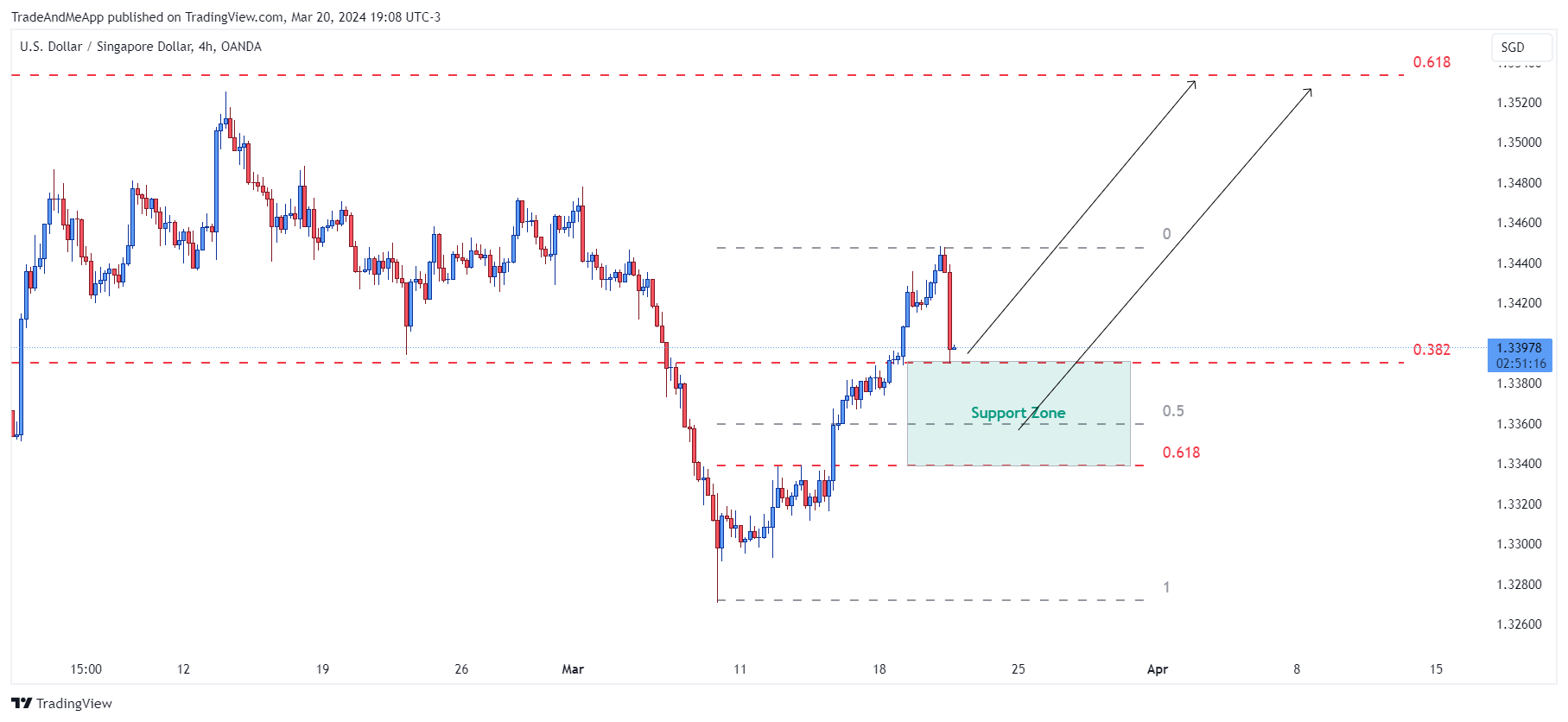 OANDA:USDSGD Chart Image by TradeAndMeApp