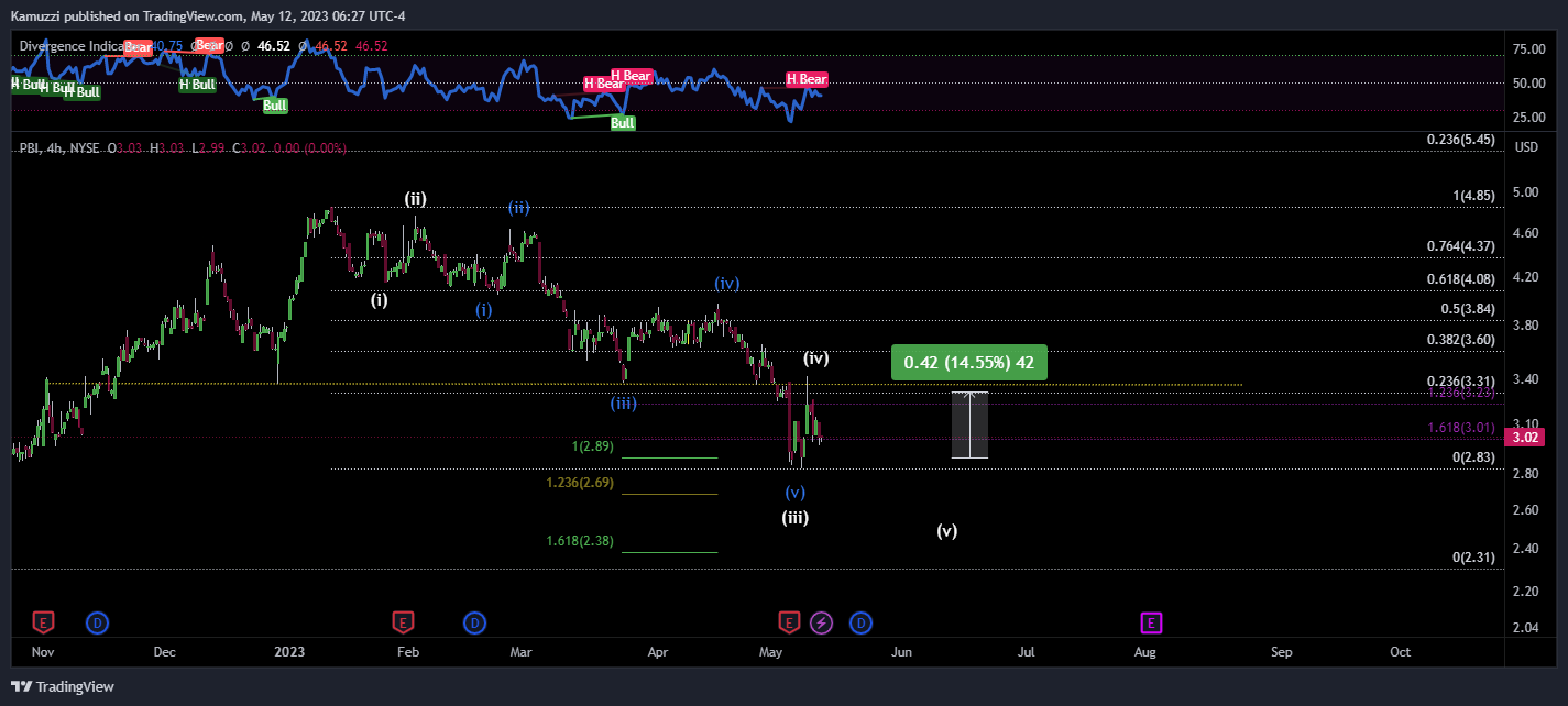 NYSE:PBI Chart Image by CryptoHolix