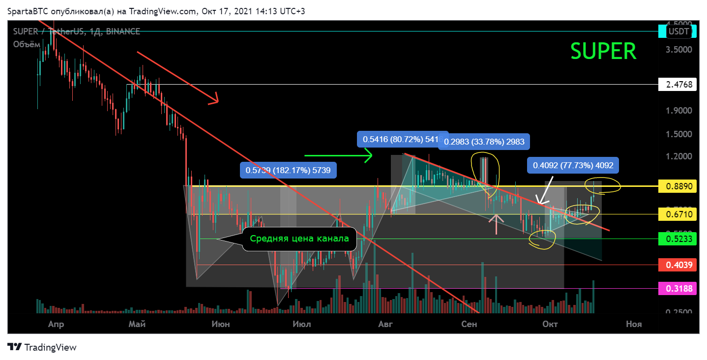 BINANCE:SUPERUSDT Chart Image by SpartaBTC