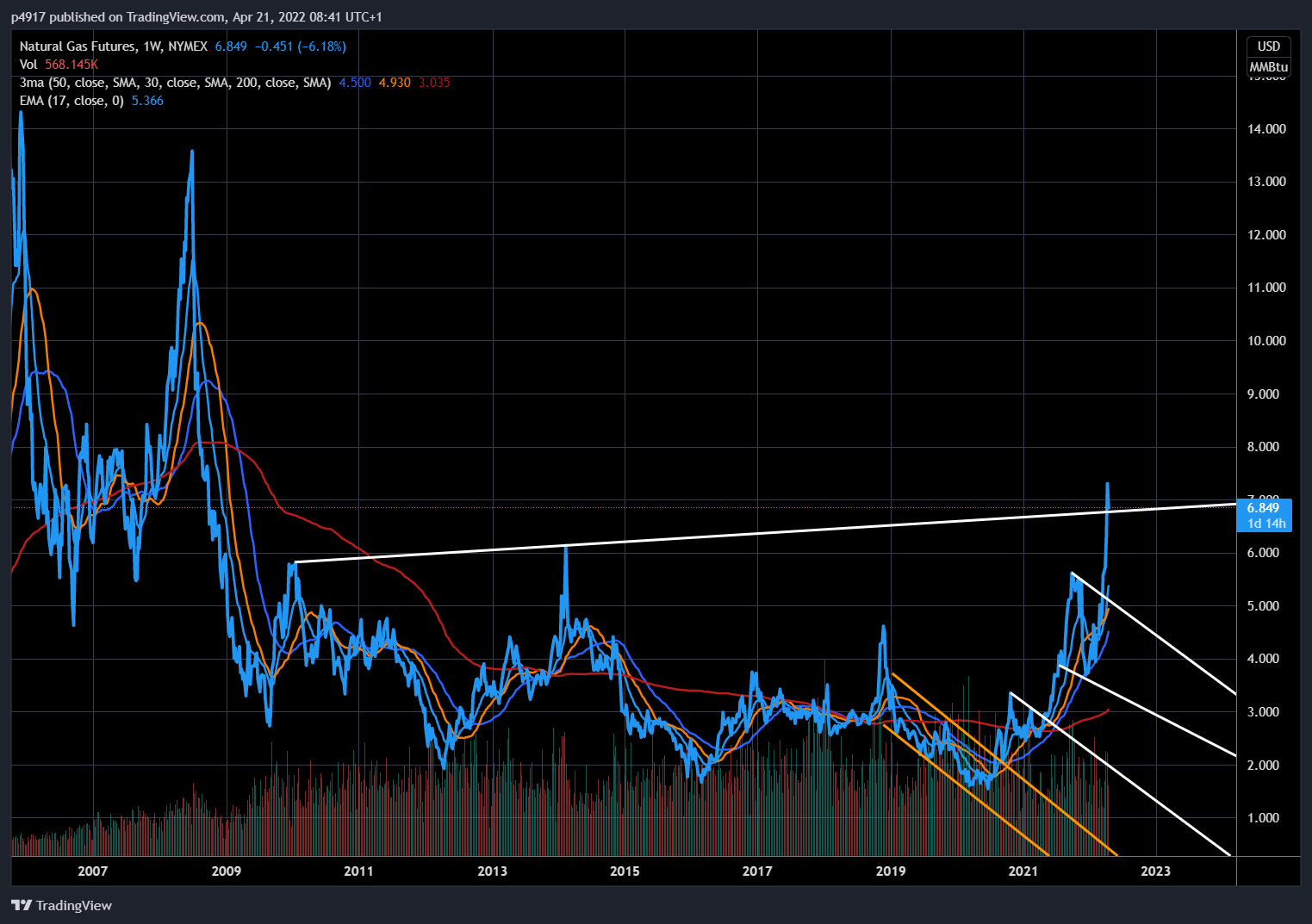 NYMEX:NG1! Chart Image by p4917