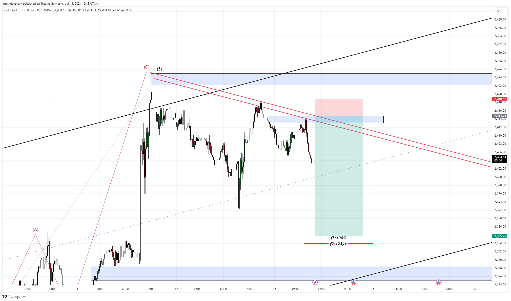 OANDA:XAUUSD Chart Image by armindehghani