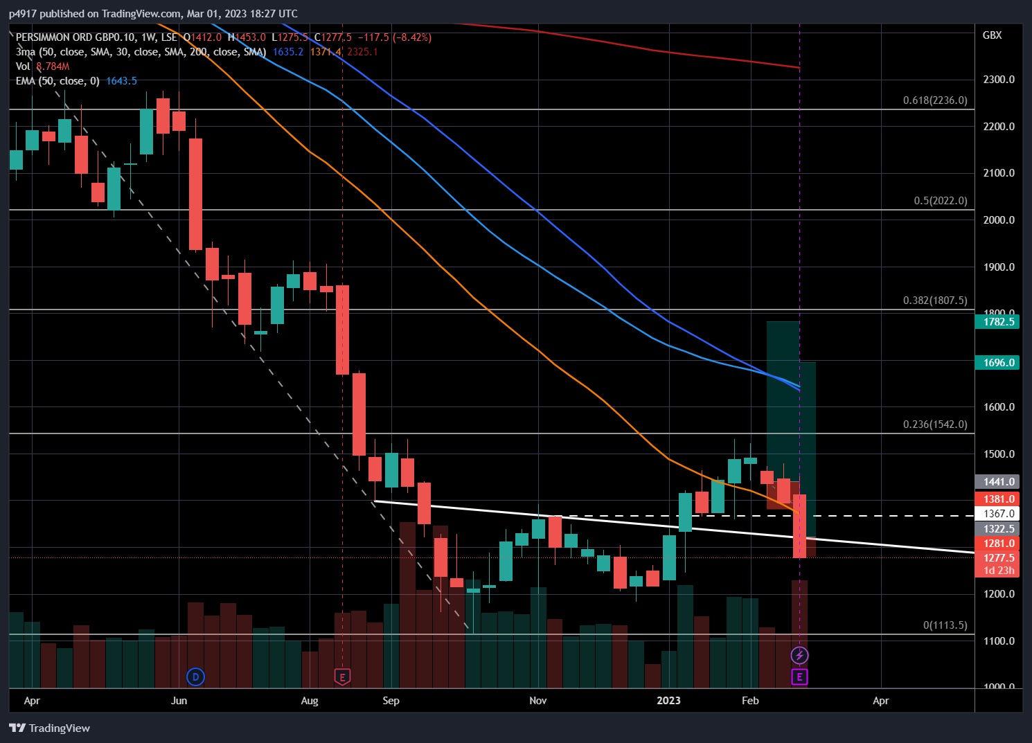 LSE:PSN Chart Image by p4917