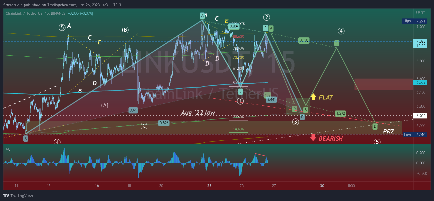 BINANCE:LINKUSDT Chart Image by firmestudio