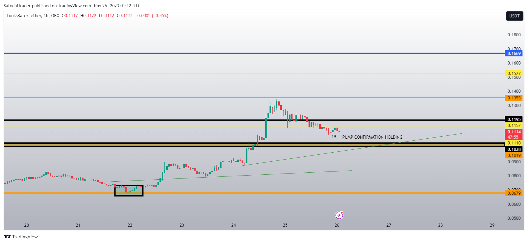 OKX:LOOKSUSDT Chart Image by SatochiTrader