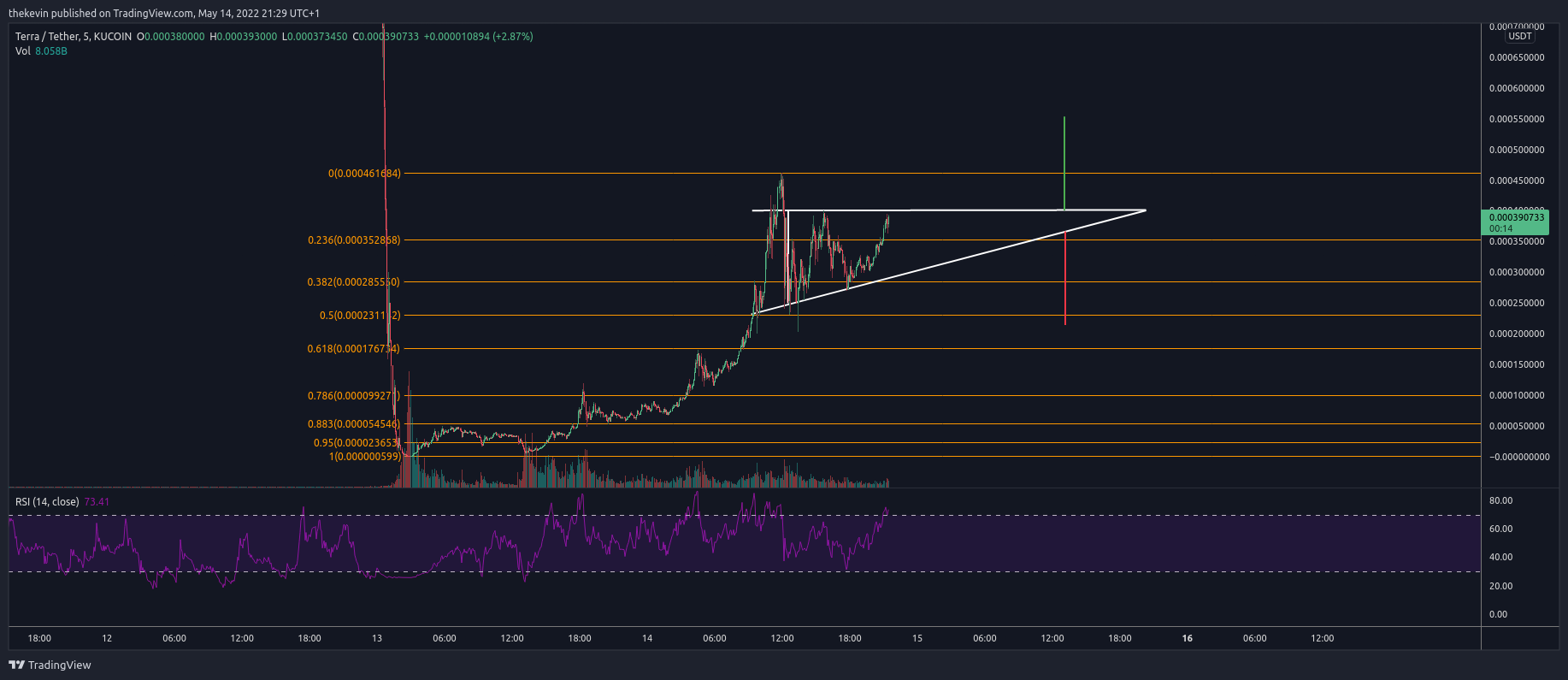 KUCOIN:LUNAUSDT Chart Image by thekevin