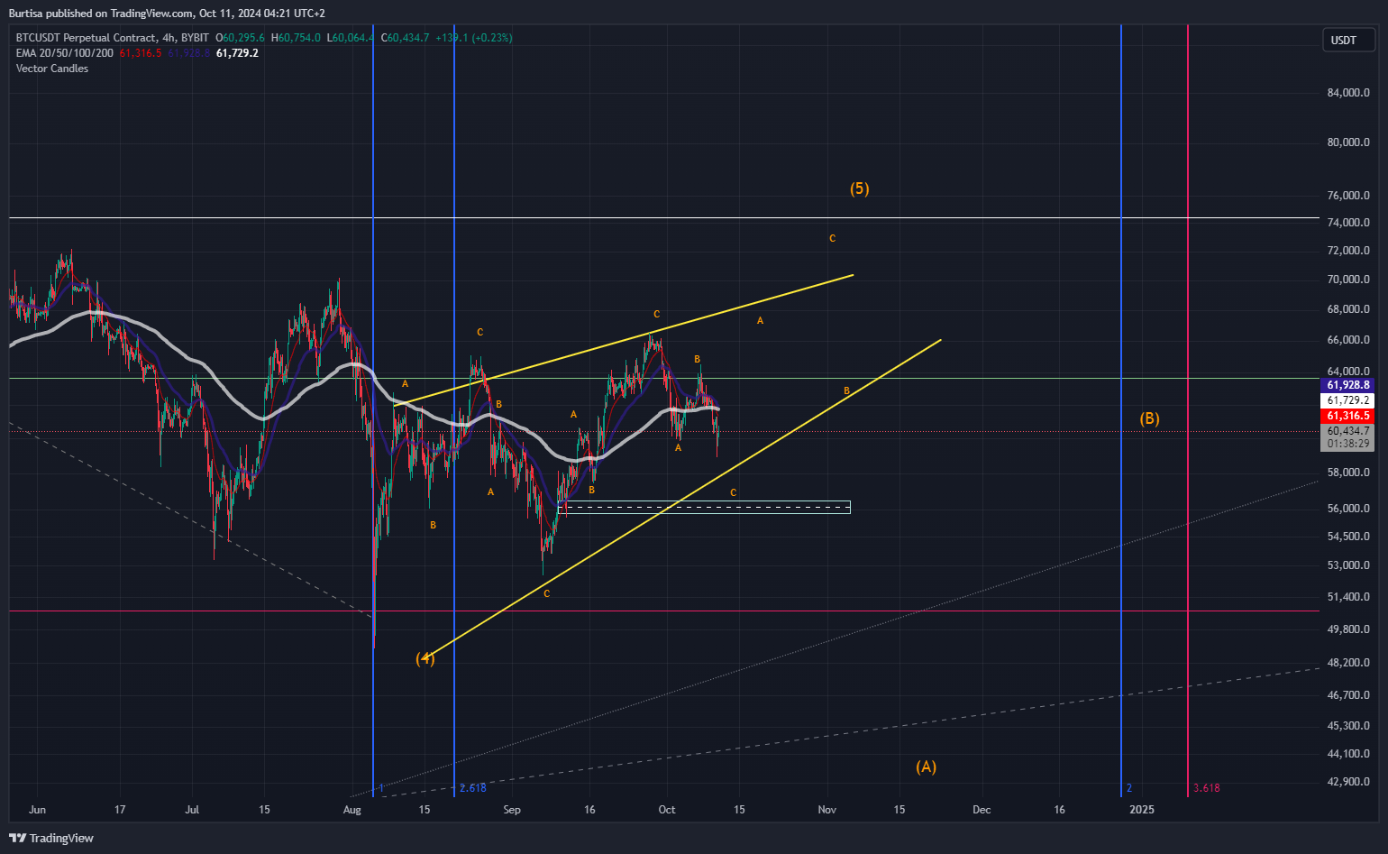 BYBIT:BTCUSDT.P Chart Image by learnfromfailure