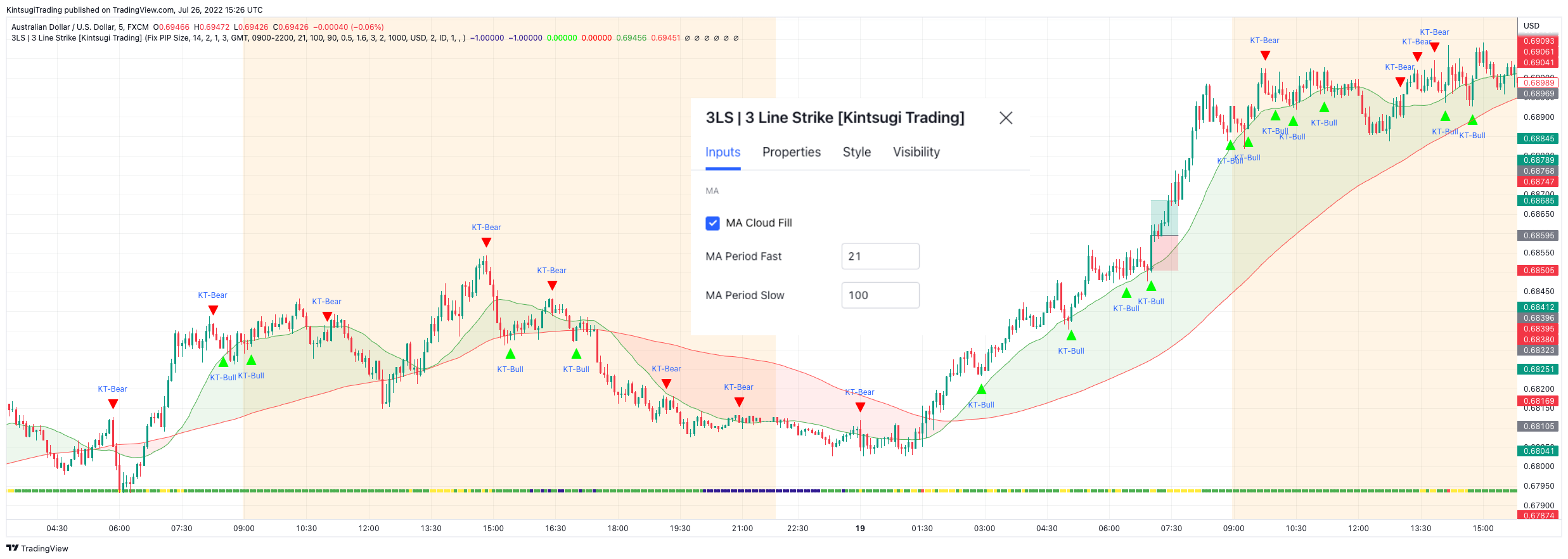 FX:AUDUSD Chart Image by KintsugiTrading