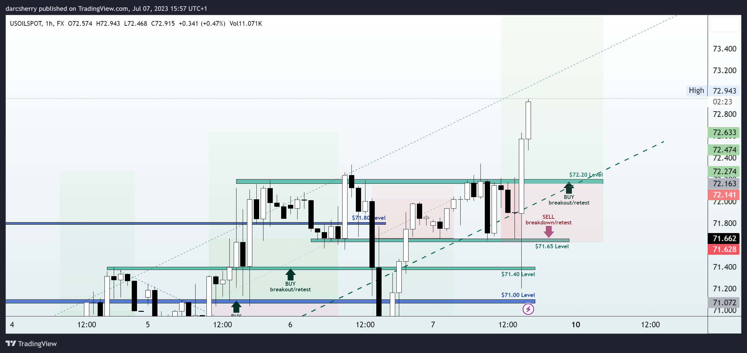 FX:USOILSPOT Chart Image by darcsherry