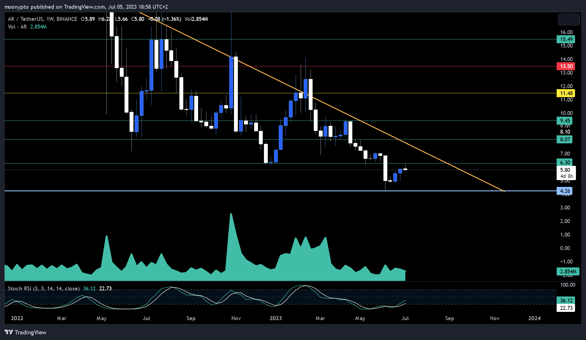 BINANCE:ARUSDT Chart Image by moonypto