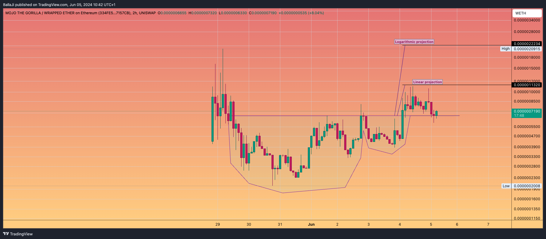 UNISWAP:MOJOWETH_334FE5 Chart Image by BallaJi