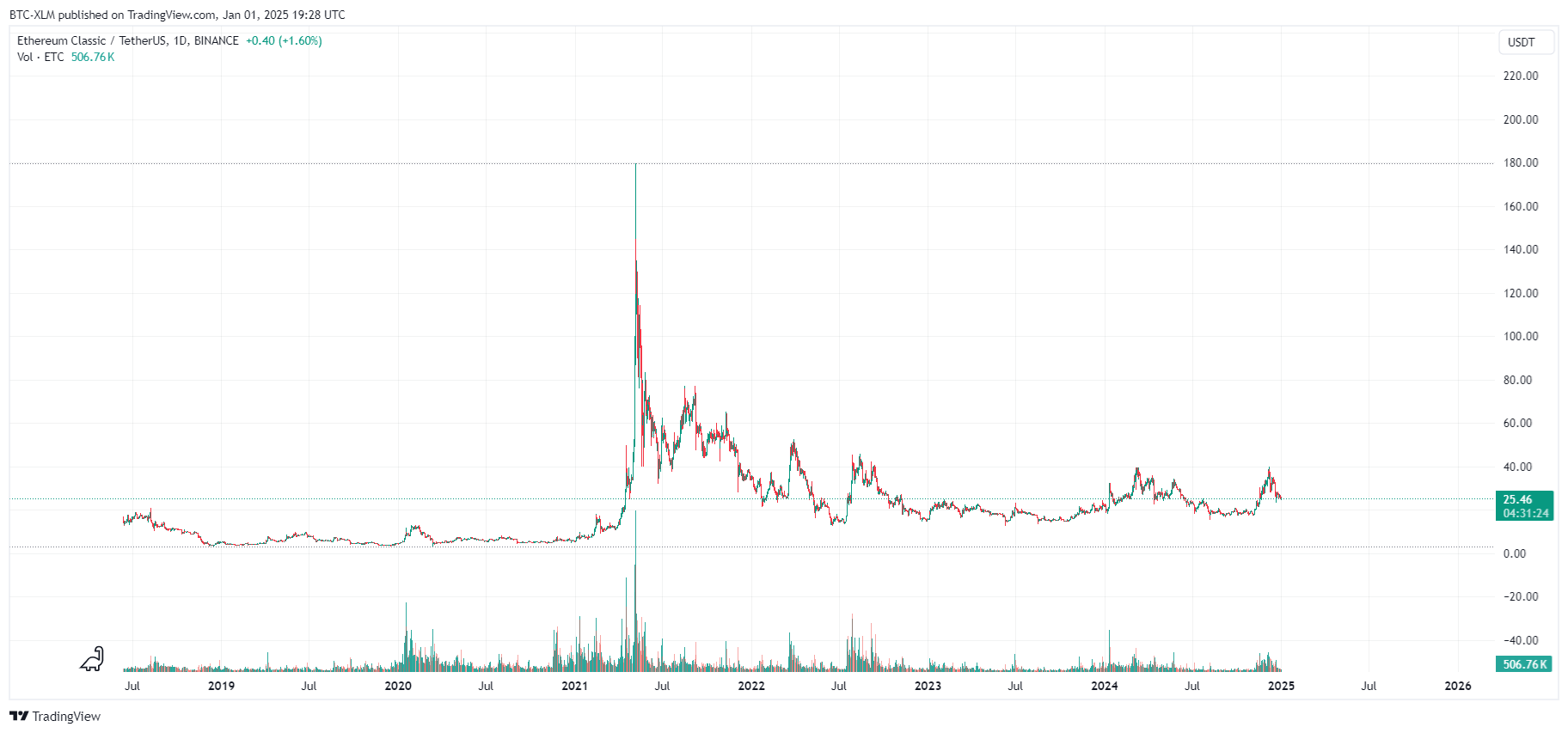 BINANCE:ETCUSDT Chart Image by BTC-XLM